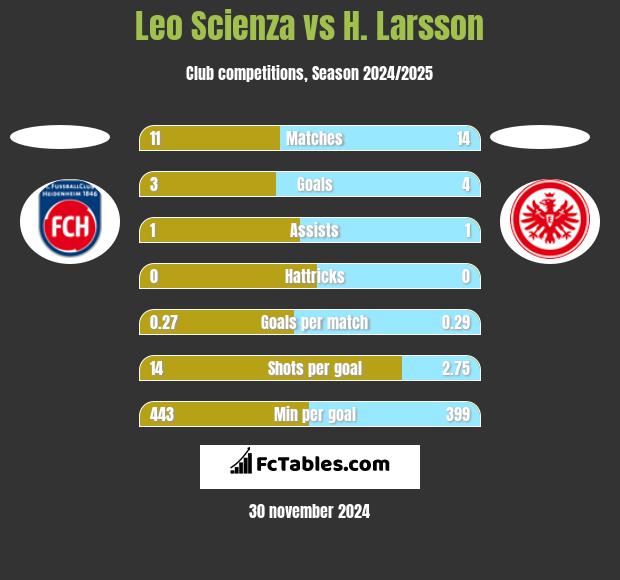 Leo Scienza vs H. Larsson h2h player stats