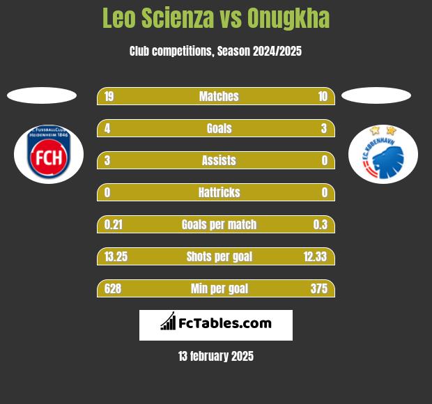 Leo Scienza vs Onugkha h2h player stats