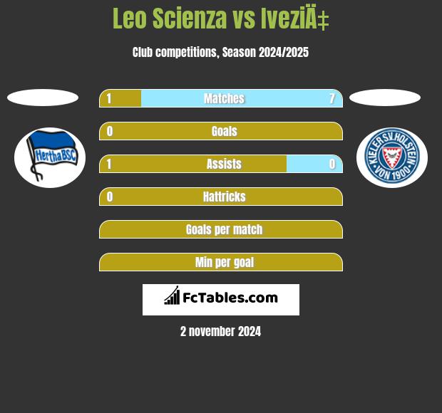 Leo Scienza vs IveziÄ‡ h2h player stats