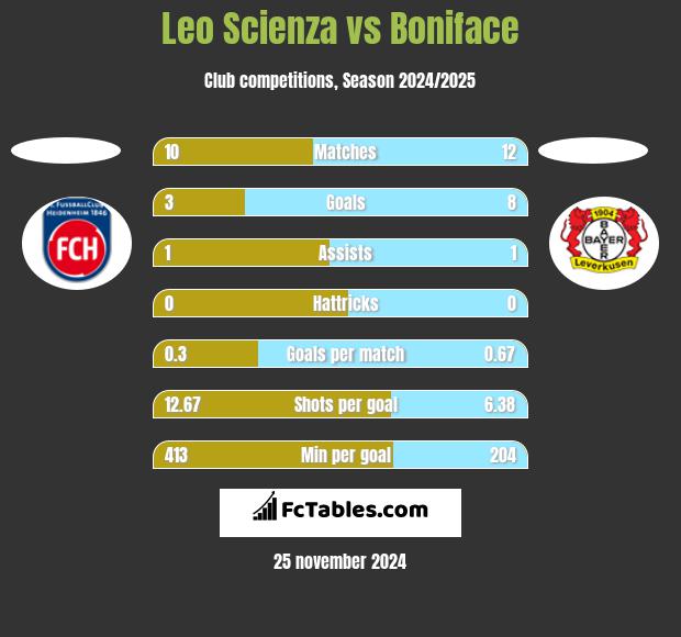 Leo Scienza vs Boniface h2h player stats