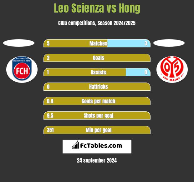 Leo Scienza vs Hong h2h player stats