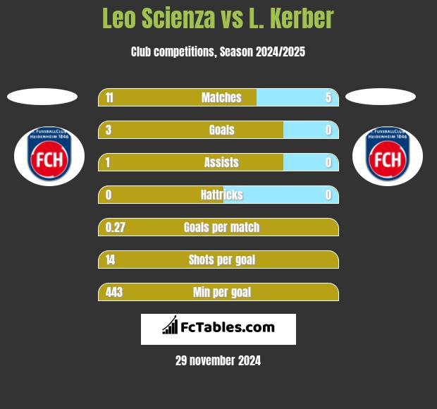 Leo Scienza vs L. Kerber h2h player stats