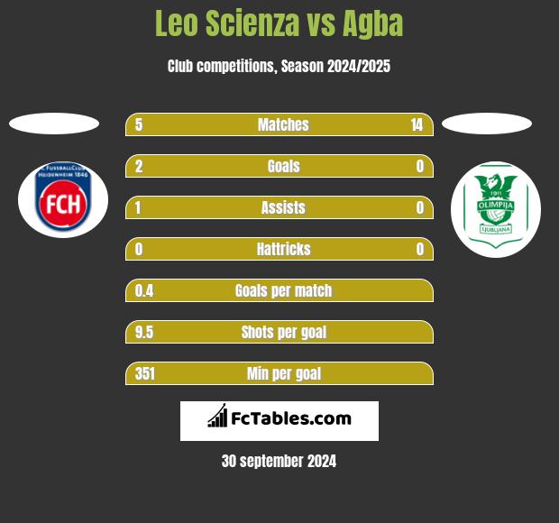 Leo Scienza vs Agba h2h player stats