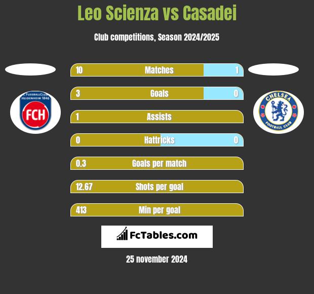 Leo Scienza vs Casadei h2h player stats