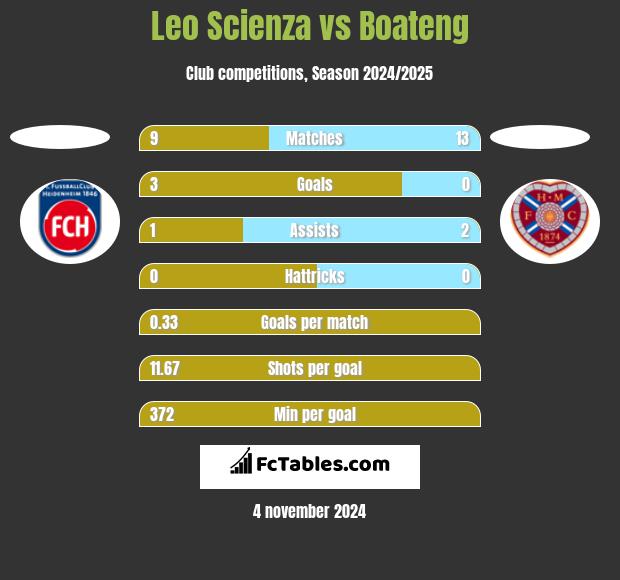 Leo Scienza vs Boateng h2h player stats