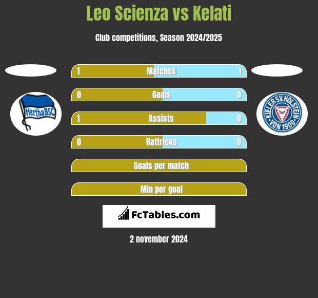 Leo Scienza vs Kelati h2h player stats