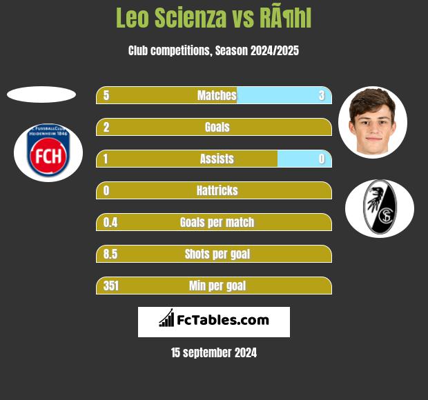 Leo Scienza vs RÃ¶hl h2h player stats