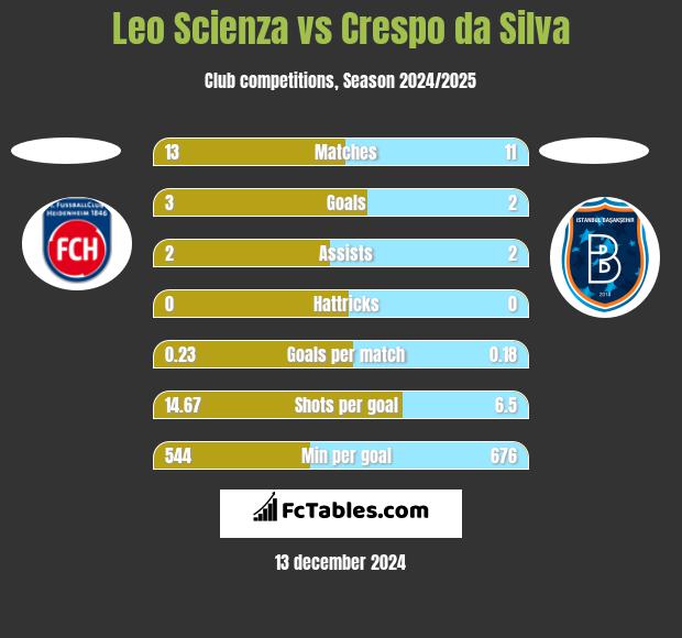 Leo Scienza vs Crespo da Silva h2h player stats