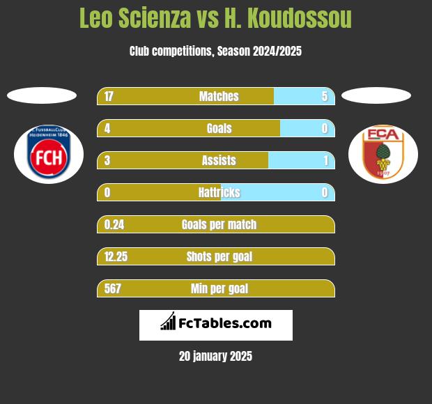 Leo Scienza vs H. Koudossou h2h player stats