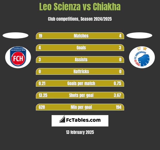 Leo Scienza vs Chiakha h2h player stats