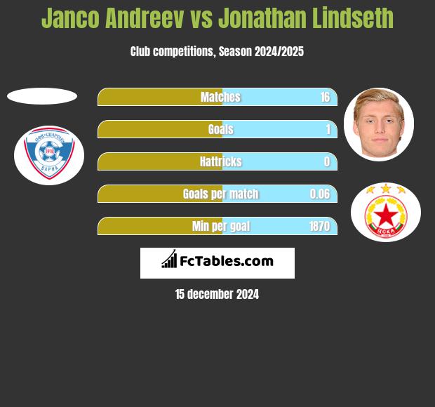 Janco Andreev vs Jonathan Lindseth h2h player stats