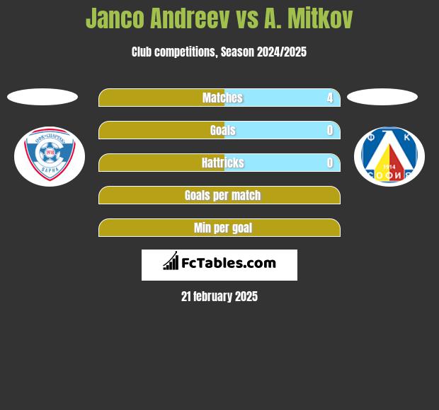 Janco Andreev vs A. Mitkov h2h player stats