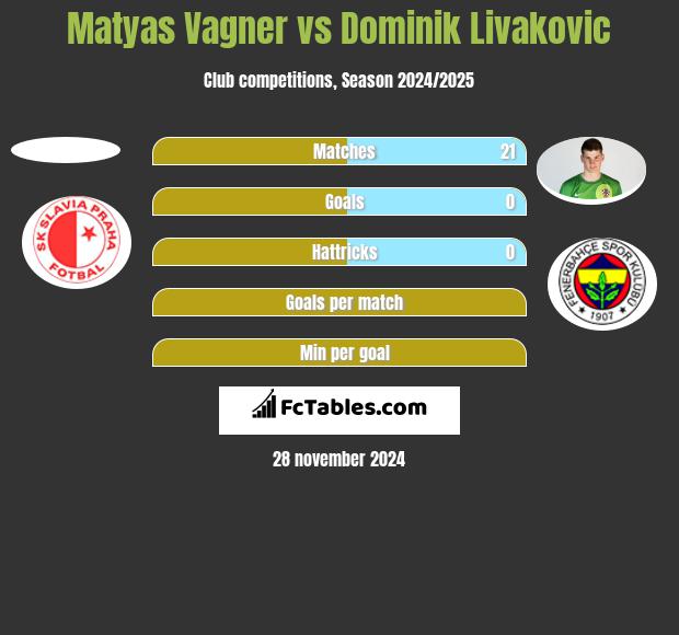 Matyas Vagner vs Dominik Livakovic h2h player stats