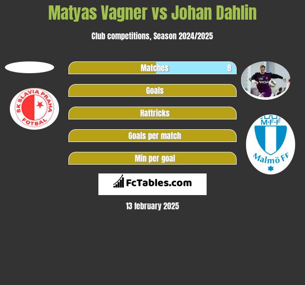 Matyas Vagner vs Johan Dahlin h2h player stats