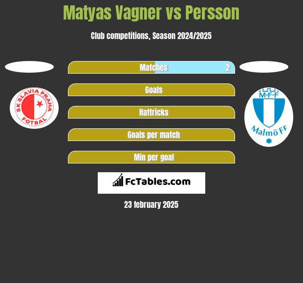 Matyas Vagner vs Persson h2h player stats