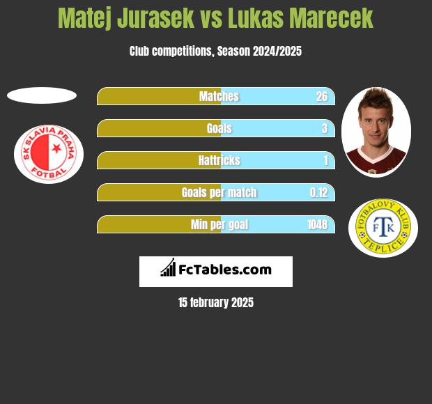 Matej Jurasek vs Lukas Marecek h2h player stats