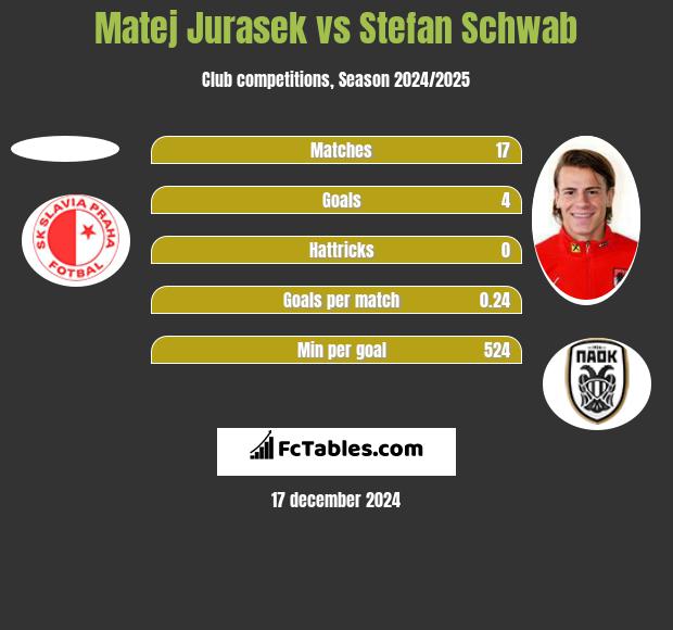 Matej Jurasek vs Stefan Schwab h2h player stats