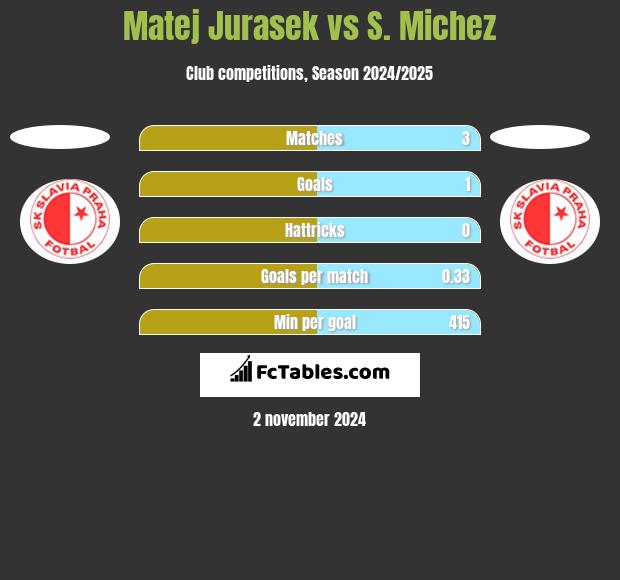 Matej Jurasek vs S. Michez h2h player stats