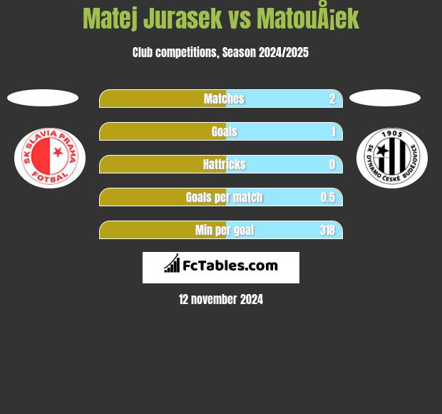 Matej Jurasek vs MatouÅ¡ek h2h player stats