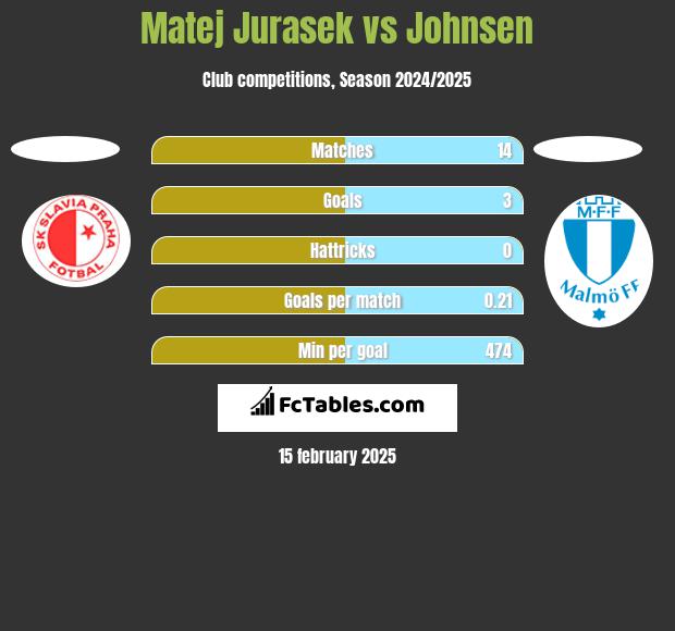 Matej Jurasek vs Johnsen h2h player stats