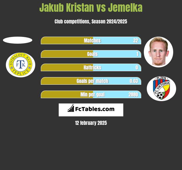 Jakub Kristan vs Jemelka h2h player stats