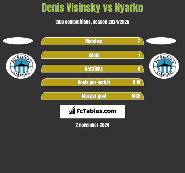 Denis Visinsky vs Nyarko h2h player stats