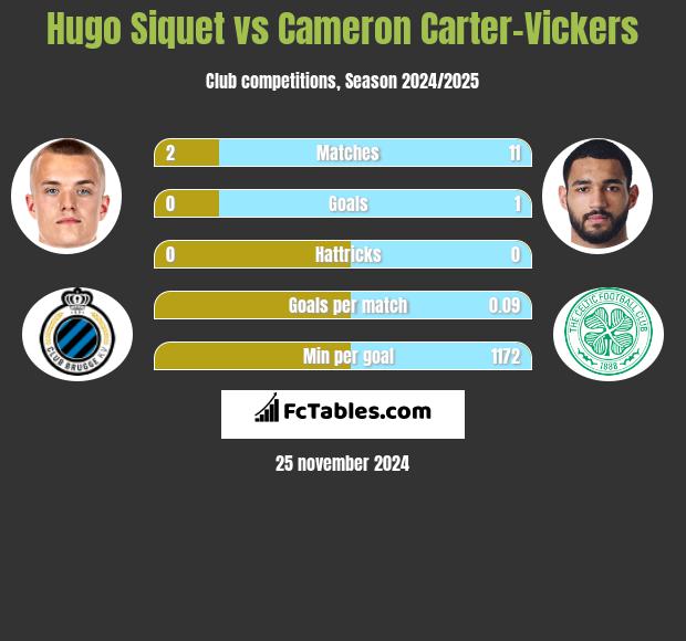 Hugo Siquet vs Cameron Carter-Vickers h2h player stats