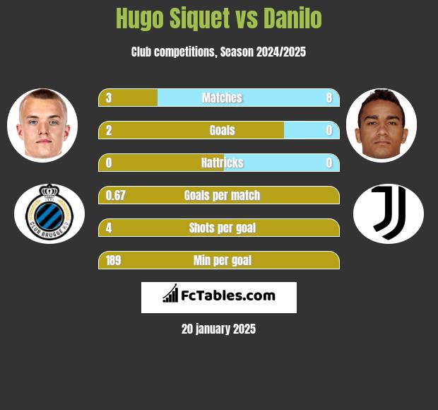 Hugo Siquet vs Danilo h2h player stats