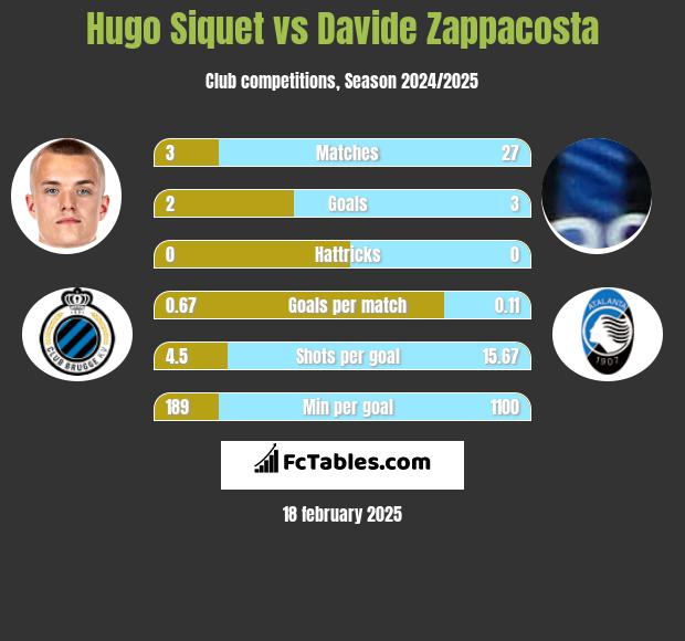 Hugo Siquet vs Davide Zappacosta h2h player stats