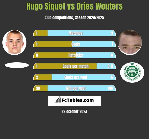 Hugo Siquet vs Dries Wouters h2h player stats