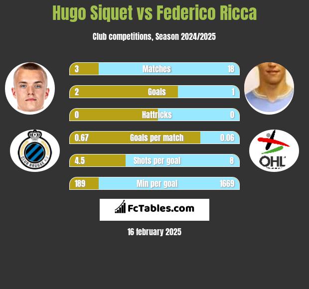 Hugo Siquet vs Federico Ricca h2h player stats