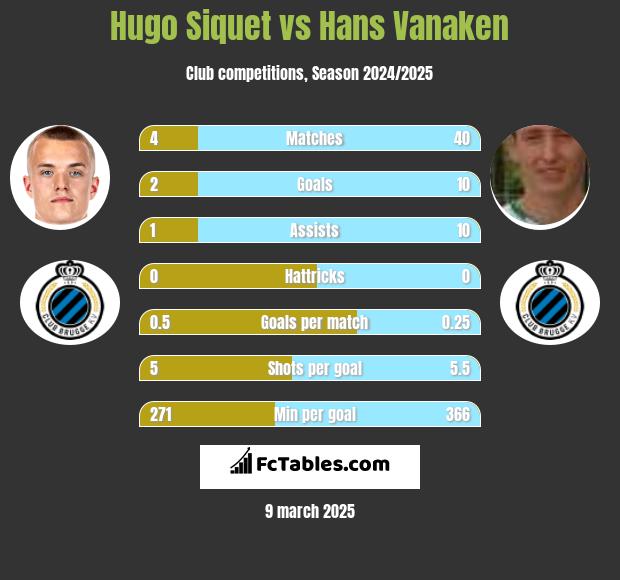 Hugo Siquet vs Hans Vanaken h2h player stats