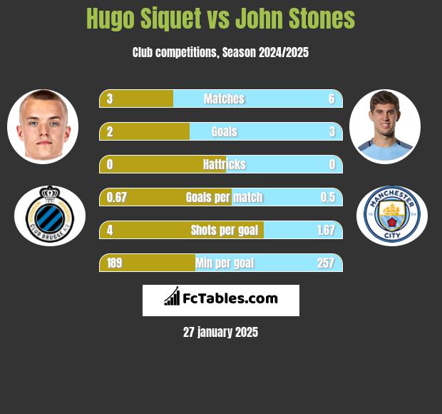 Hugo Siquet vs John Stones h2h player stats