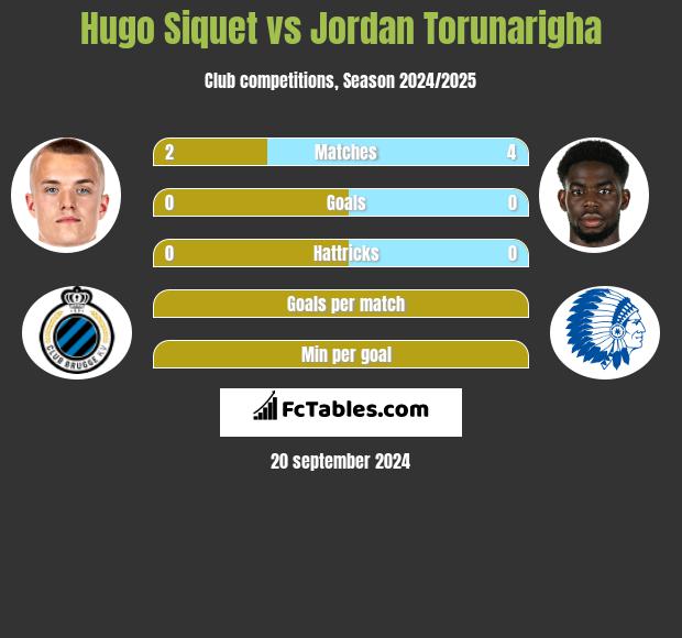 Hugo Siquet vs Jordan Torunarigha h2h player stats