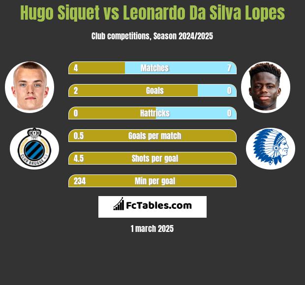 Hugo Siquet vs Leonardo Da Silva Lopes h2h player stats