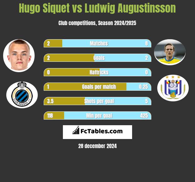 Hugo Siquet vs Ludwig Augustinsson h2h player stats