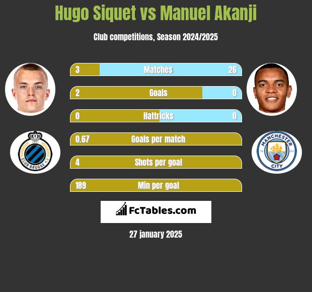 Hugo Siquet vs Manuel Akanji h2h player stats