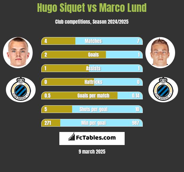 Hugo Siquet vs Marco Lund h2h player stats