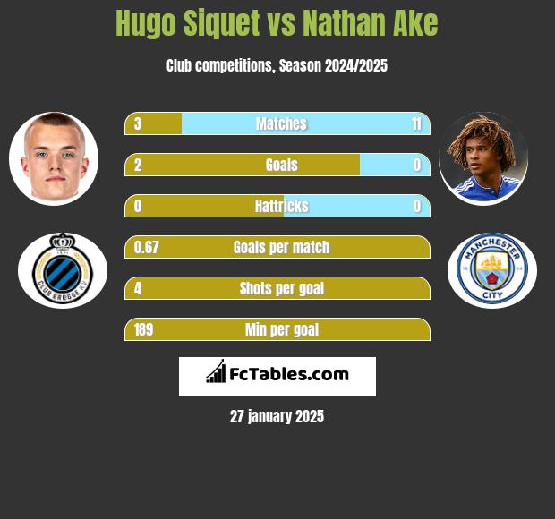 Hugo Siquet vs Nathan Ake h2h player stats