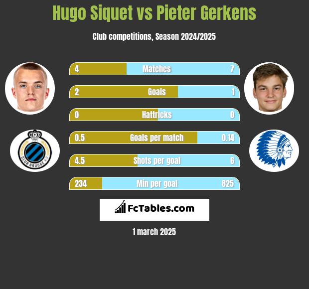 Hugo Siquet vs Pieter Gerkens h2h player stats