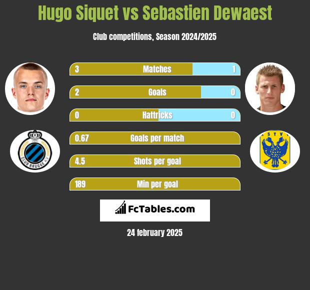 Hugo Siquet vs Sebastien Dewaest h2h player stats