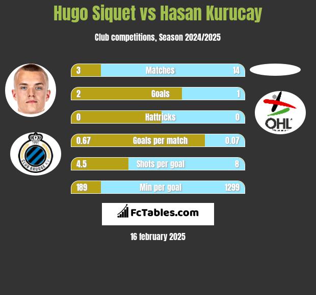 Hugo Siquet vs Hasan Kurucay h2h player stats