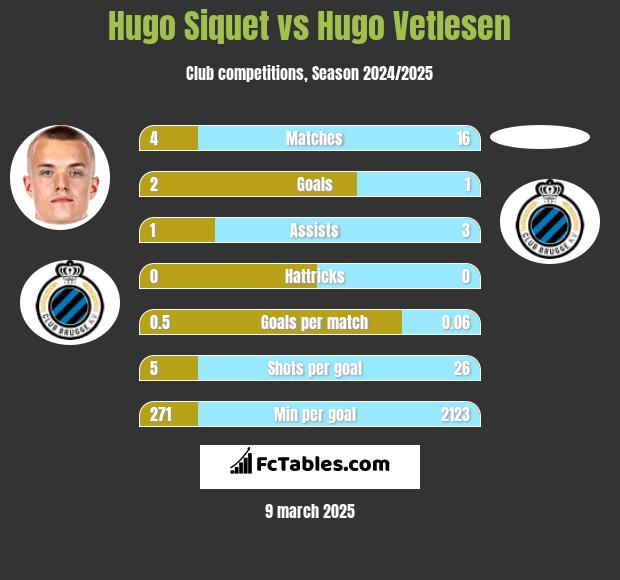 Hugo Siquet vs Hugo Vetlesen h2h player stats