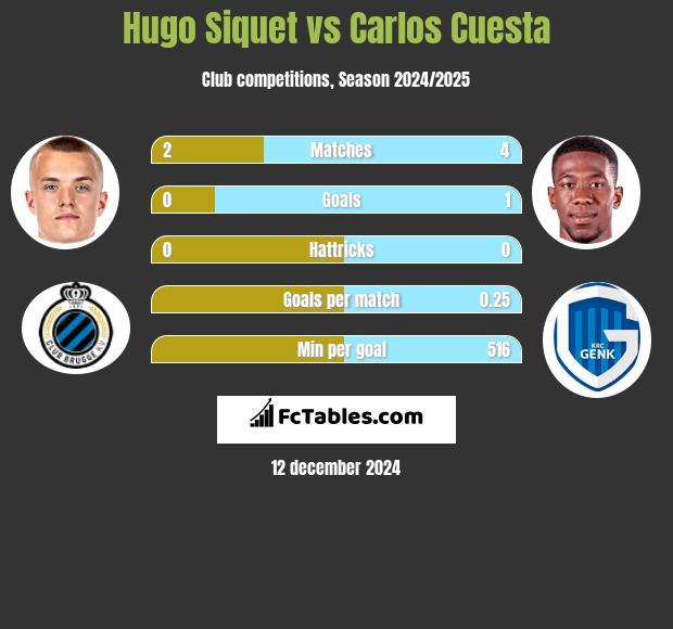 Hugo Siquet vs Carlos Cuesta h2h player stats