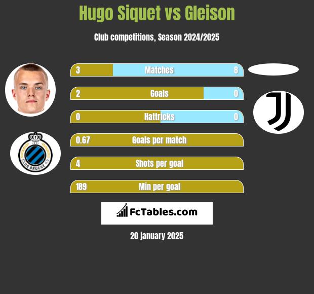 Hugo Siquet vs Gleison h2h player stats