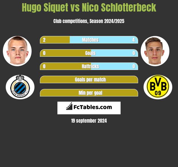 Hugo Siquet vs Nico Schlotterbeck h2h player stats