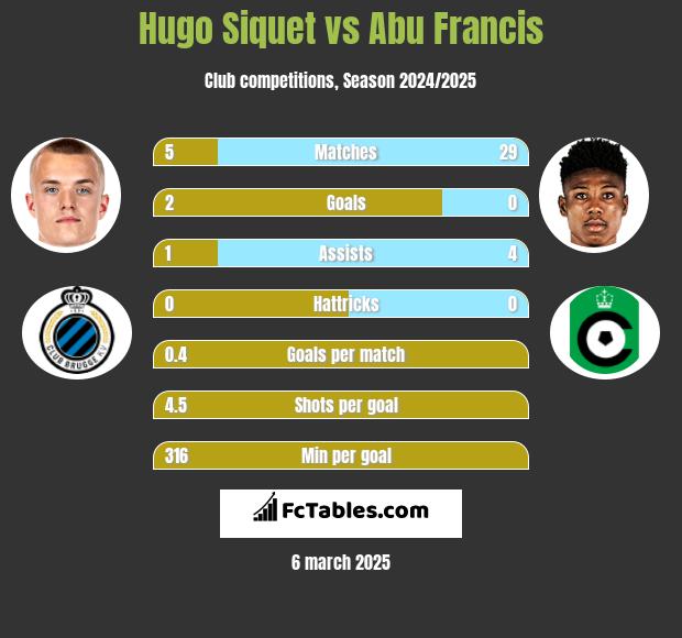 Hugo Siquet vs Abu Francis h2h player stats