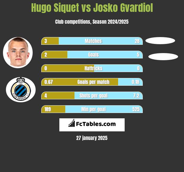 Hugo Siquet vs Josko Gvardiol h2h player stats