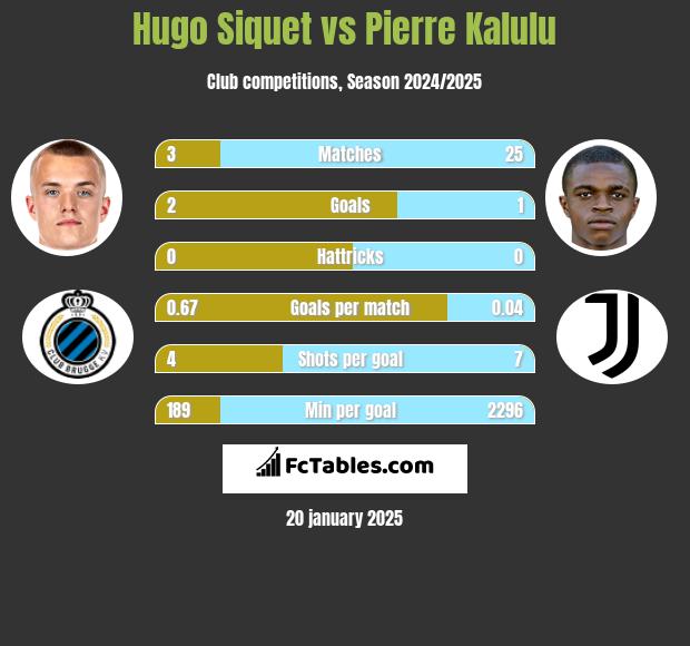 Hugo Siquet vs Pierre Kalulu h2h player stats