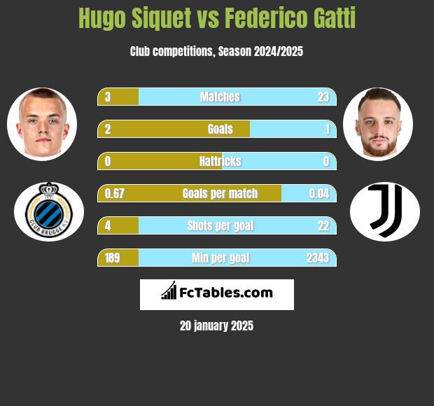 Hugo Siquet vs Federico Gatti h2h player stats